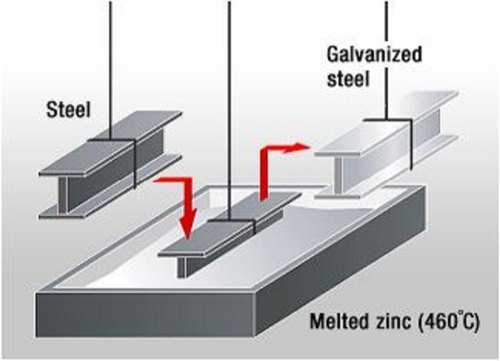 Galvinizing process